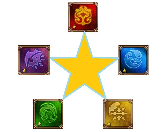 《Cross Summoner》五屬性間的搭配關係